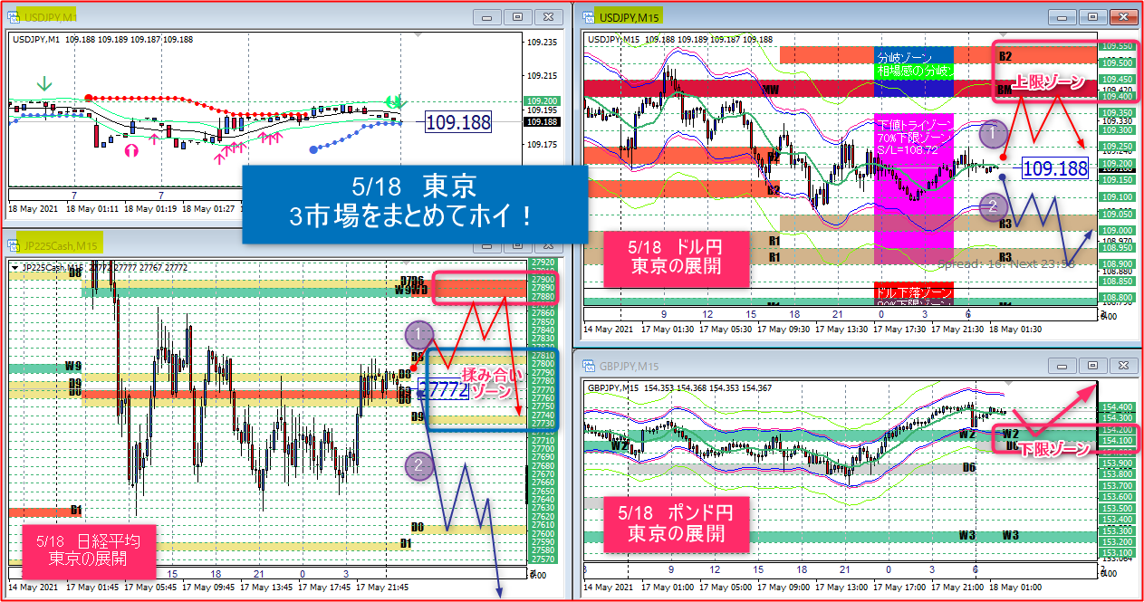 5 19 東京のドル円 ポンド円と日経平均の売買ポイント 投資ナビ 投資戦略 トレード手法 相場分析 ツール 自動売買等の流通プラットフォーム Gogojungle