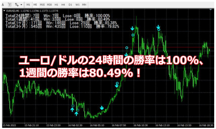 勝率80%超え！バイナリーオプション究極のサインツール】2022/2/17のシグナルの実績。 - 投資ナビ＋ - 世界のトレード手法・ツールが集まるマーケットプレイス  - GogoJungle