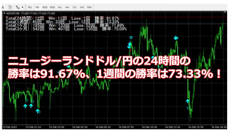 バイナリーオプション究極のサインツール】2022/2/17のシグナルの実績。 - 投資ナビ＋ - 世界のトレード手法・ツールが集まるマーケットプレイス  - GogoJungle