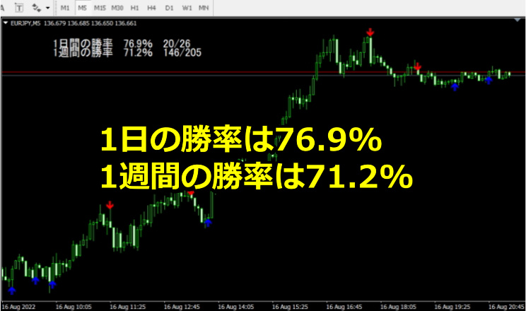 平均勝率85%以上！リペイントしないバイナリーオプションサインツール