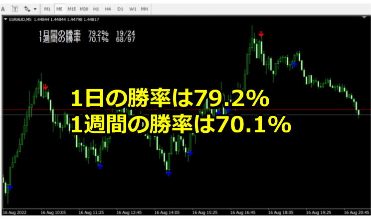 平均勝率85%以上！リペイントしないバイナリーオプションサインツール