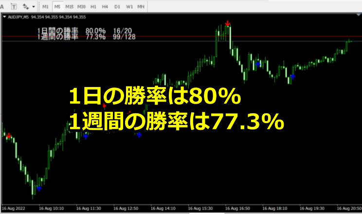 平均勝率85%以上！リペイントしないバイナリーオプションサインツール。】2022/8/17のシグナルの実績。 - 投資ナビ＋ - 世界のトレード手法・ ツールが集まるマーケットプレイス - GogoJungle