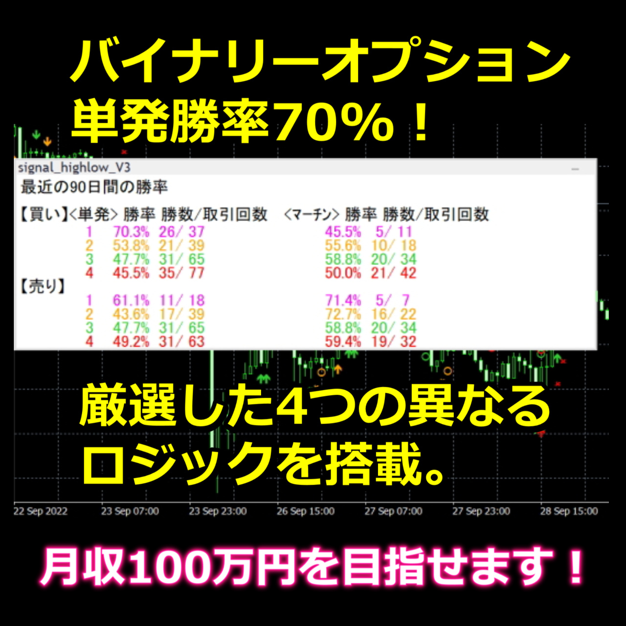 バイナリーオプション単発勝率70%！厳選した4つの異なるロジックを搭載。相場の状態を分析して、勝率の高いロジックだけを選べます。 - 投資ナビ＋ -  世界のトレード手法・ツールが集まるマーケットプレイス - GogoJungle