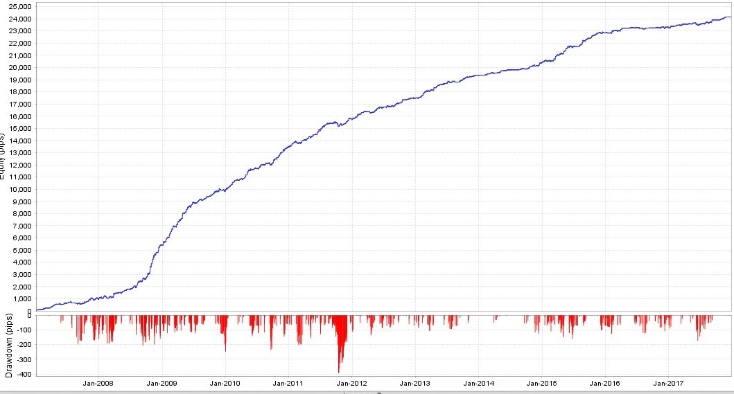 ランキングトップの長期安定運用マルチロジックea 利大損小百花繚乱eurusd のバックテストを徹底解析 メタトレーダーで自動売買の世界を歩いてみる 投資ナビ 投資戦略 トレード手法 相場分析 ツール 自動売買等の流通プラットフォーム Gogojungle