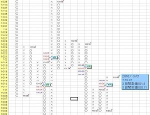 【世界初!】MT4連動ポイント＆フィギュア(ポイントアンドフィギュア)（P＆F）チャート自動作成ツール(ソフト) インジケーター・電子書籍