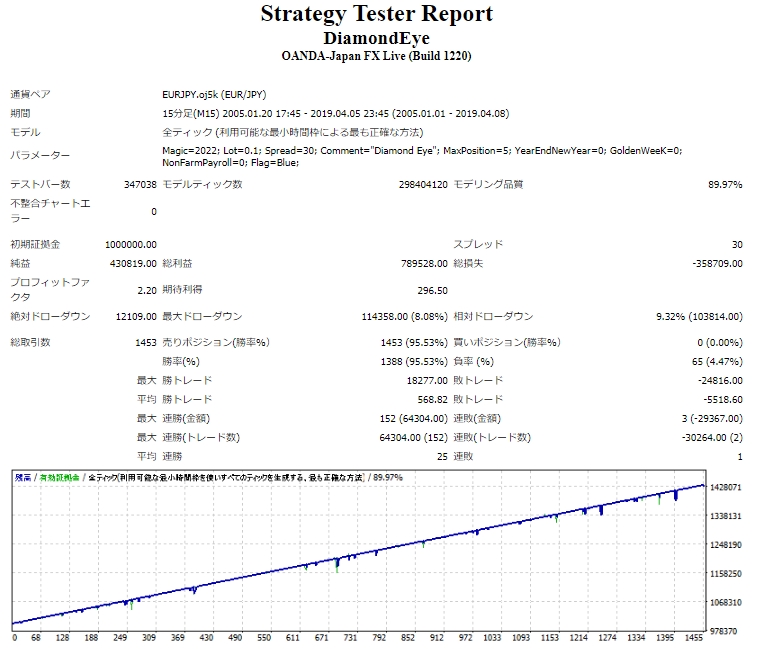 無難 Forex Diamond Ea フォレックスダイヤモンド を検証してレビュー