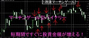 マーチンゲール型バイナリー　短期間ですぐに投資金額が増える！ インジケーター・電子書籍