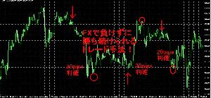 ＦＸで負けずに勝っていく方法 インジケーター・電子書籍