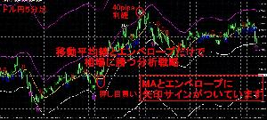 移動平均線とエンベロープだけで相場を分析する戦略 インジケーター・電子書籍