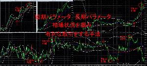 短期パラメータと長期パラメータを使って相場状況を掴んで取引する手法！ インジケーター・電子書籍