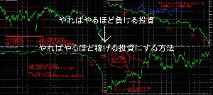やればやるほど負ける投資→やればやるほど稼げる投資にする方法 インジケーター・電子書籍