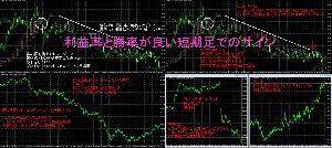 利益率と勝率が良い短期足でのサイン インジケーター・電子書籍