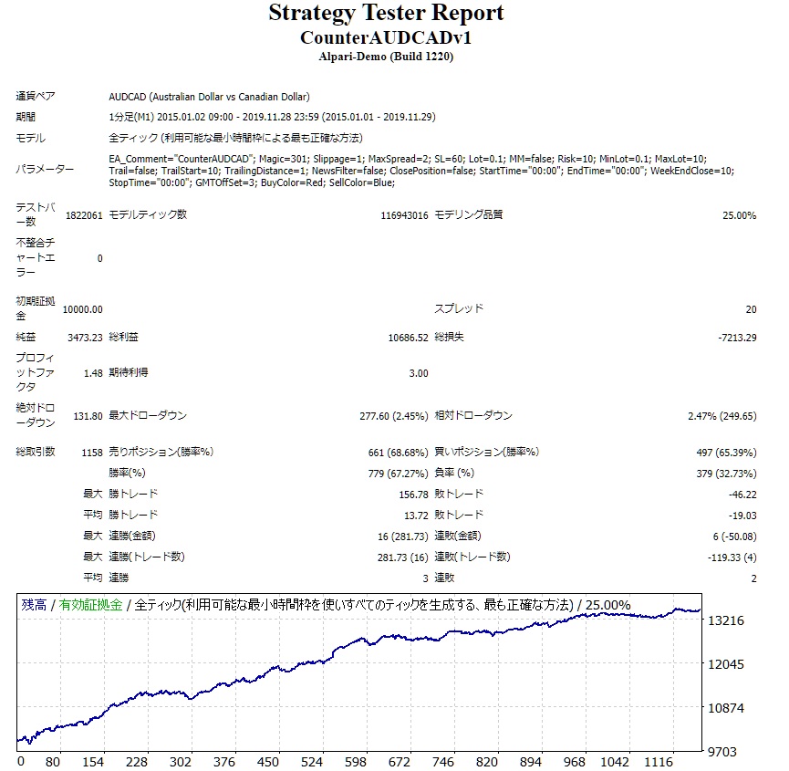 CounterAUDCADバックテスト画像.jpg