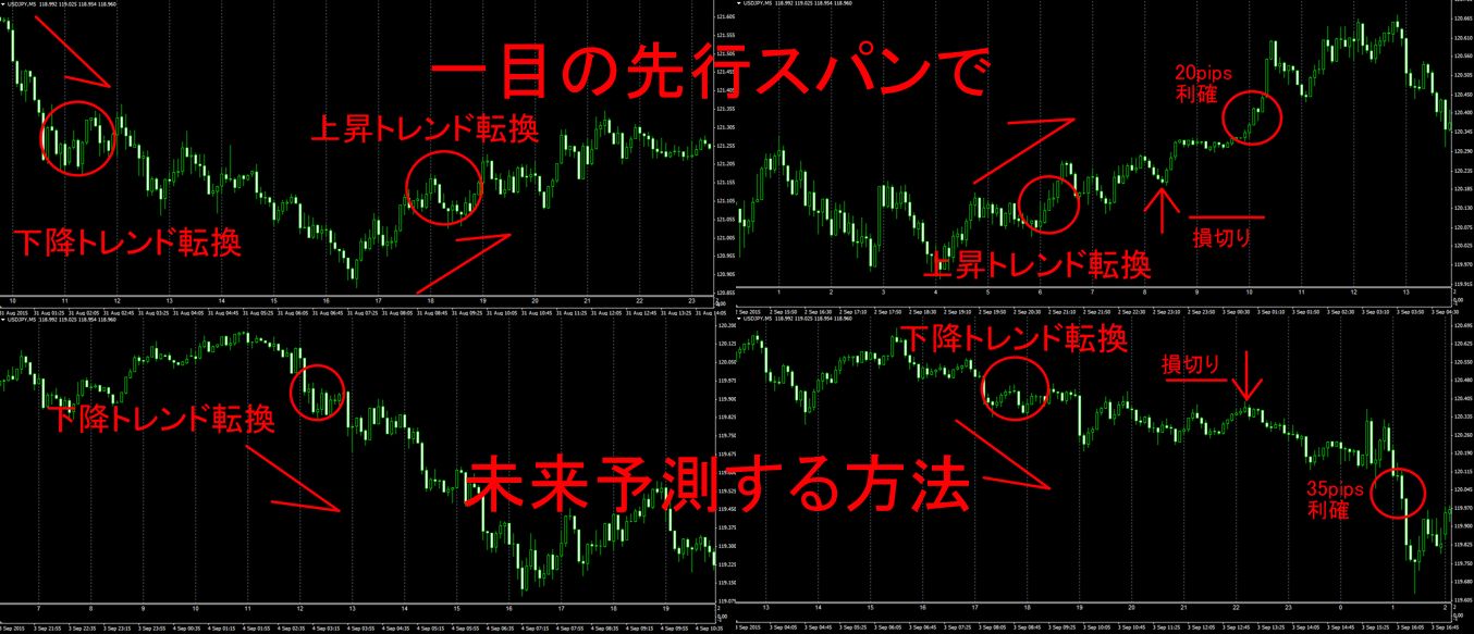 一目の先行スパンで未来予測する方法 インジケーター 電子書籍 自動売買 相場分析 投資戦略の販売プラットフォーム Gogojungle