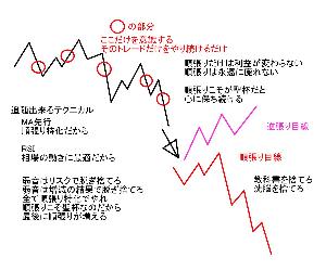 上手く順張りしていくための増資トレード方法 インジケーター・電子書籍