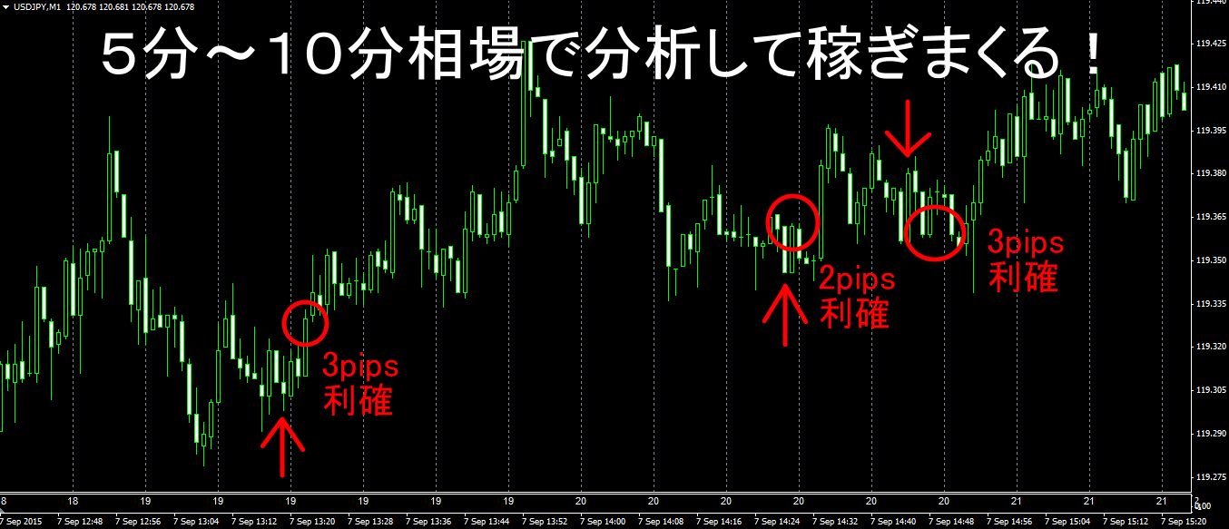 ５分～１０分相場で分析して稼ぎまくる！ Indicators/E-books