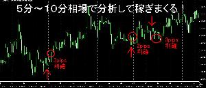 ５分～１０分相場で分析して稼ぎまくる！ インジケーター・電子書籍