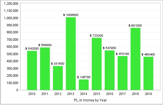 PL by Year.jpg