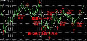 裁量トレードで順張りと逆張り両方仕掛ける手法 インジケーター・電子書籍