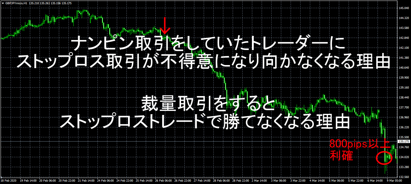 ナンピン取引をしていたトレーダーに、ストップロス取引が不得意になり向かなくなる理由1.png