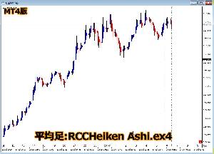 【MT4】RCC for MT4と同期をとる平均足 インジケーター・電子書籍