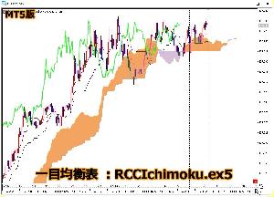 【MT5】RCC for MT5と同期をとる一目均衡表 インジケーター・電子書籍