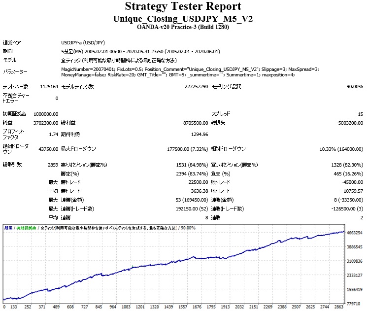 Unique_Closing_USDJPY_M5_V2_BT22.jpg