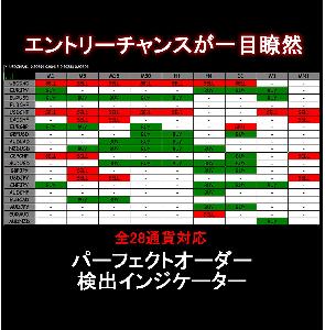 厳選ロジック搭載のFX最高傑作インジケーター。パーフェクトオーダーを検出。 インジケーター・電子書籍