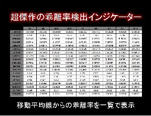 最高傑作の移動平均線からの乖離率検出インジケーター。 インジケーター・電子書籍