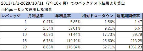 レバレッジ別利益率表.png