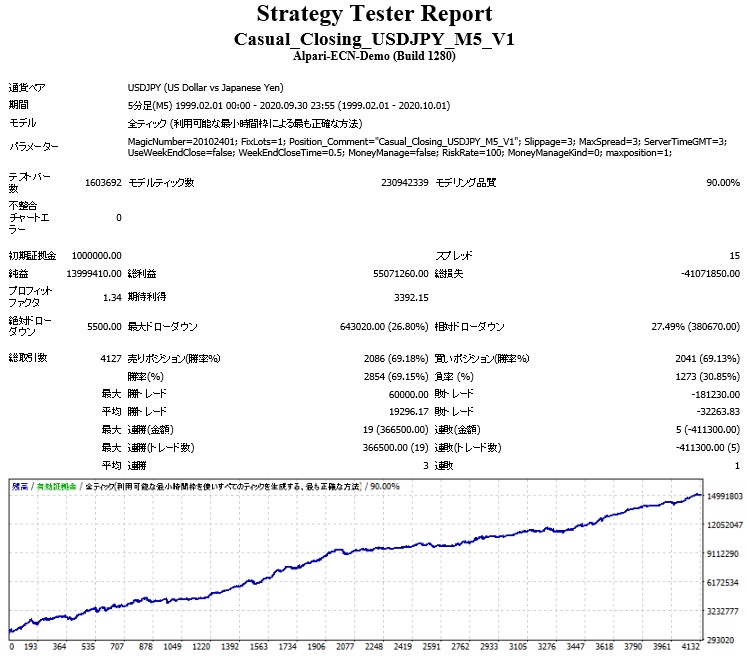 Casual_Closing_USDJPY_M5_V1_BT.jpg