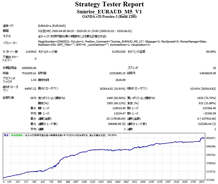 Sunrise_EURAUD_M5_V1_1.0Lots_BT.jpg