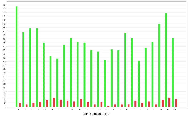 555_WinLossCountByHourChart.jpg