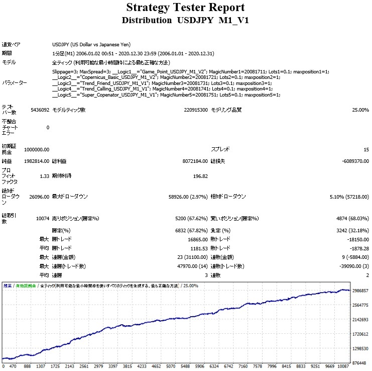 Distribution_USDJPY_M1_V1_BT_2006_2020.jpg