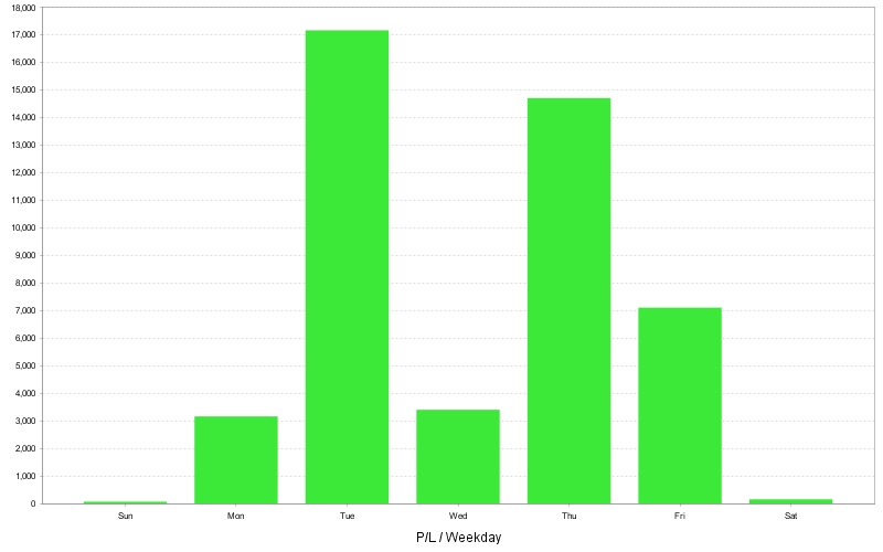 654_PLbyWeekdayChart.jpg