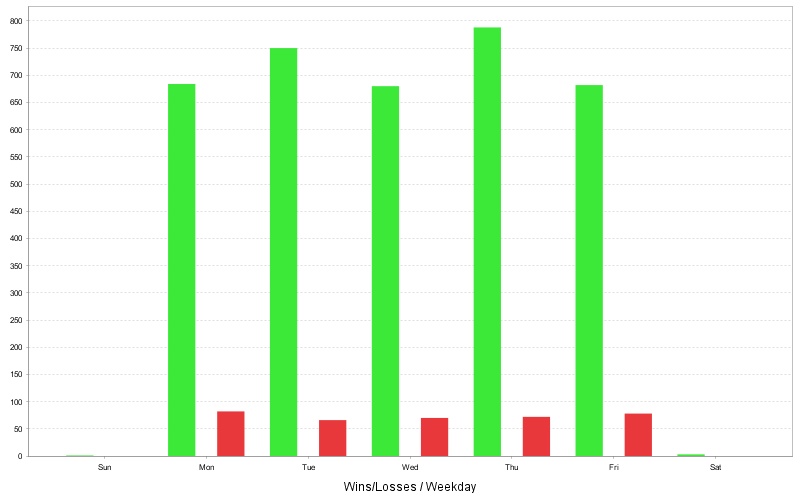 654_WinLossCountByWeekdayChart.jpg