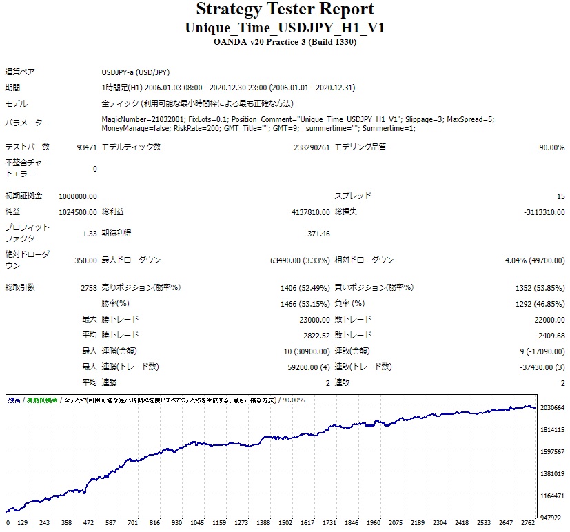 Unique_Time_USDJPY_H1_V1_BT.jpg