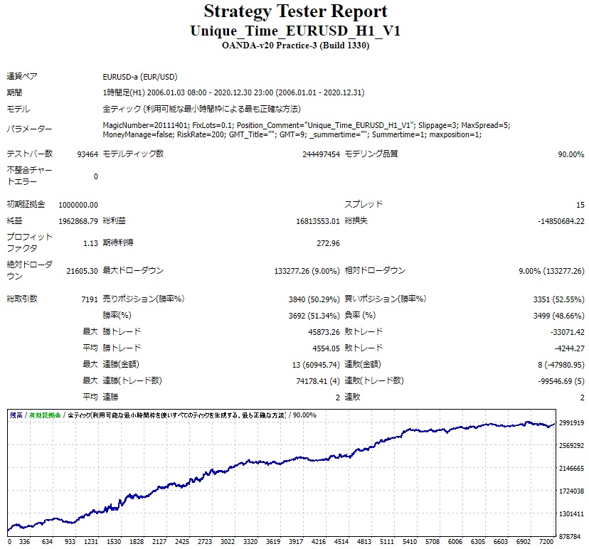 Unique_Time_EURUSD_H1_V1_BT.jpg