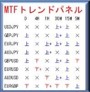 MT4：MTFトレンドパネル Indicators/E-books