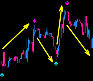 チャートの天底をピンポイントで表示する FX Just Arrow Indicators/E-books