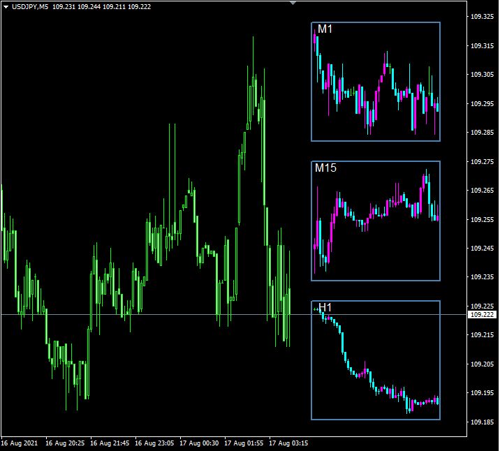 [チャートに3つの時間軸を表示する]　Triple MTF CANDLE Indicators/E-books