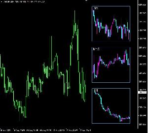 [チャートに3つの時間軸を表示する]　Triple MTF CANDLE インジケーター・電子書籍