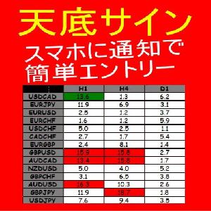 『天底サインインジケーター』相場の天底をスマホに通知で簡単エントリー！ インジケーター・電子書籍