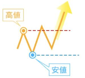 ダウ理論でLINE通知 インジケーター・電子書籍