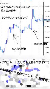 ★FX最強の短期スキャルピング手法を教えます★  ロウソク足数本だけを刈り取る　インジケーターの組み合わせ　スマホ、PCロジック インジケーター・電子書籍