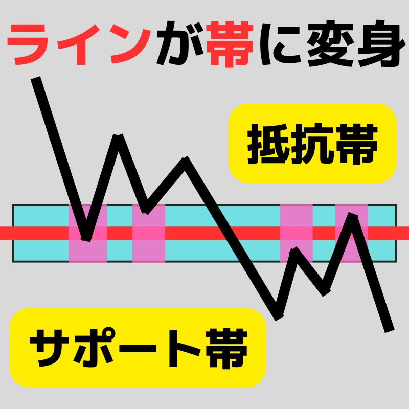 ラインを帯（ゾーン）に変えるインジケーター（アラート機能付き） Indicators/E-books