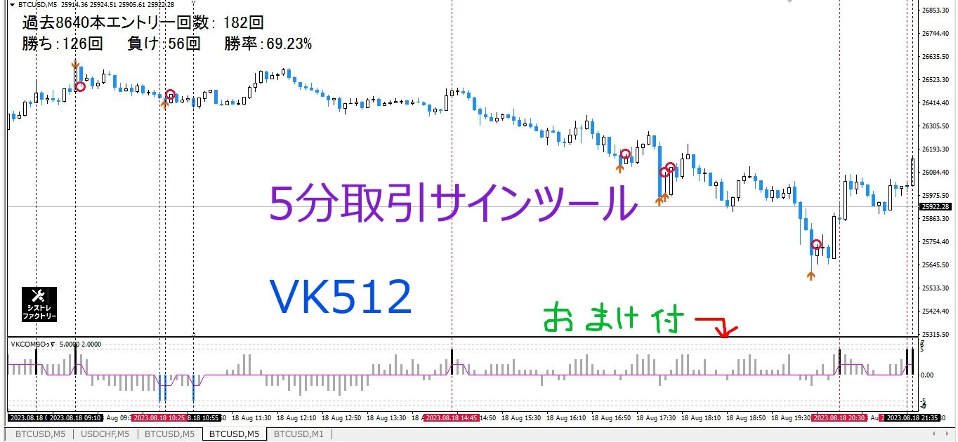 最高勝率６９％VK512。複数通貨対応5分サインツール。バイナリー