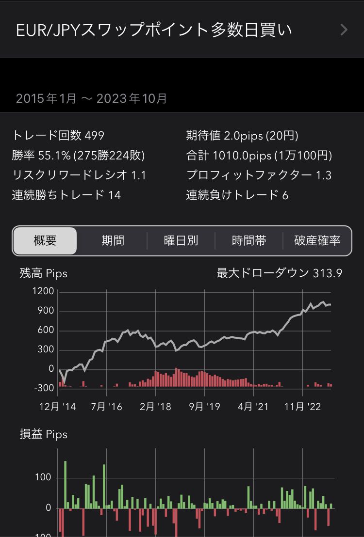 【FX手法】EUR/JPYスワップポイント多数日買いトレード Indicators/E-books