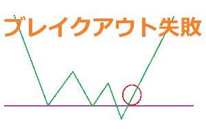 ブレイクアウトのダマシを狙うラインカウンター手法 インジケーター・電子書籍