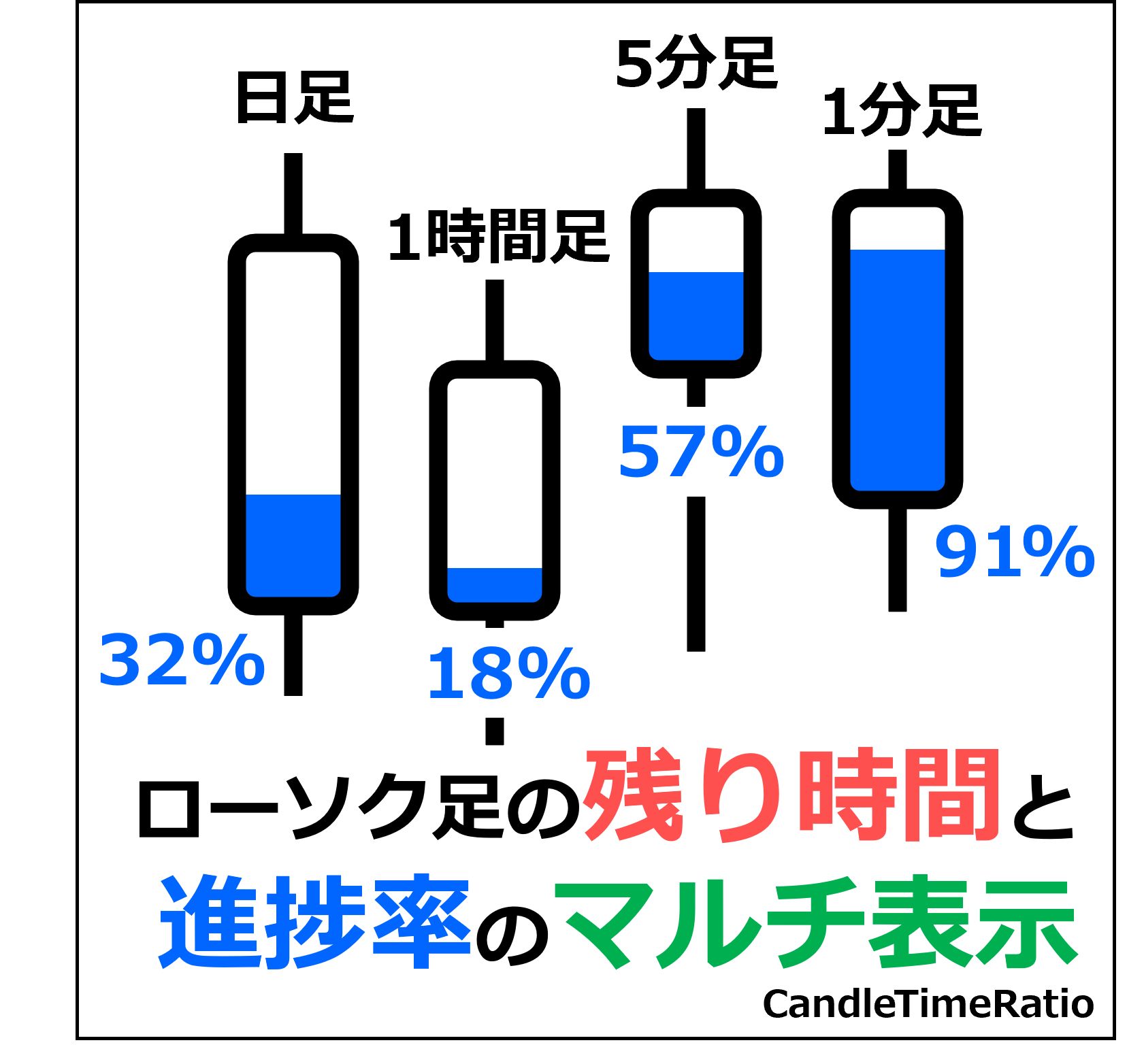 ローソク足の残り時間と進捗率のマルチ表示（CandleTimeRatio） Indicators/E-books